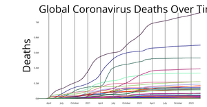 Covid Global Deaths By Country Over Time