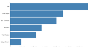 Making a Bar Chart