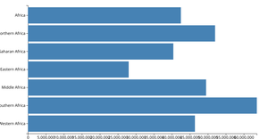 Making a bar chart