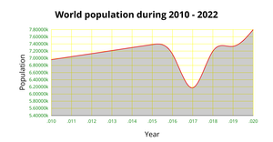 Area Chart of world population during 2010-2022