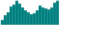 D3: Basic Barchart