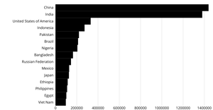Bar Chart with Axis