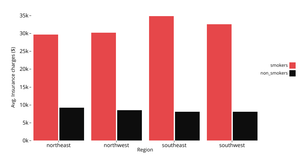 Clustered Bar Chart - Average Insurance Charges by Region