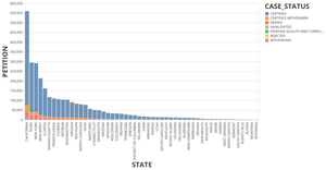 H1b Petition in Different States