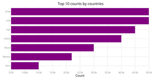 Making a basic bar chart with D3.js!