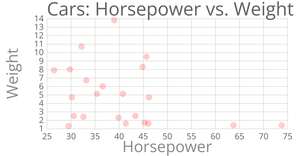 Cars Scatter Plot