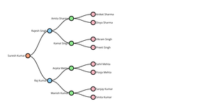 ICE 8 : Family Tree
