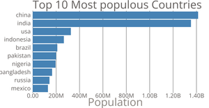 Bar graph with customised axis