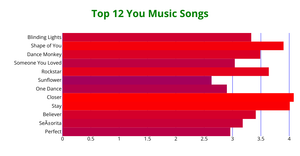 Bar chart for the Saavan dataset