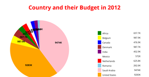 Fork for country and budget