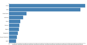 Making a bar Chart