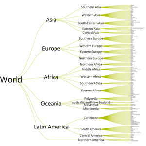 World Countries Tree