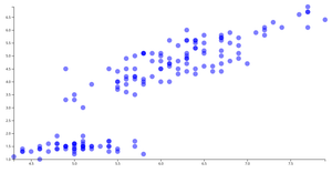 Scatter Plots