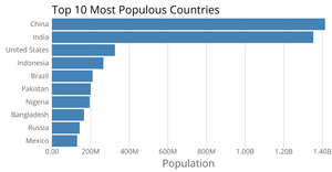Fork of Making a Bar Chart