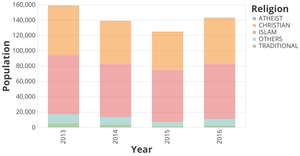 PRISON ADMISSION CLASSIFIED BY RELIGION (2013-2016) NIGERIA, designed by Niran Software Solution