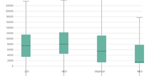 Box Plot of Power and Class of Orbit
