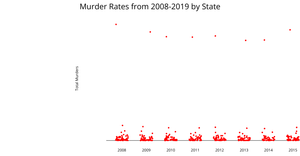 US Murders CORGIS Strip Plot