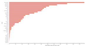 INTER - bar chart of crime in India VER.2