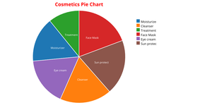 Cosmetic Pie Chart