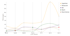 Hotel messenger traffic