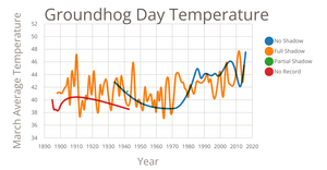Goundhog Day Temperatures