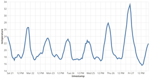 Vega-Lite API Template_Temperature