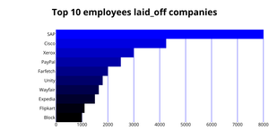 Bar Chart