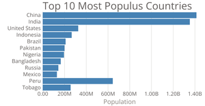 Making a bar chart