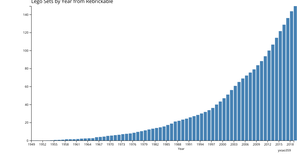 Lego Sets by Year from Rebrickable
