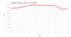 Step 3 Line Chart