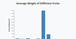 ICE-6 Bar Chart – Fruits Average Weight