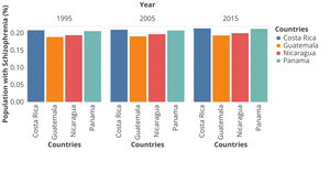 Percentage of the population that suffered from schizophrenia in Central American countries over the years