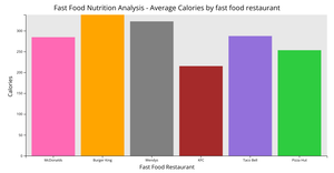 CS573 Final Project - Average Calories by Restaurant