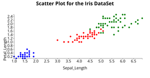 ICE-6 Scatter Plot