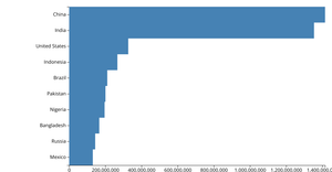 Fork of Making a Bar Chart