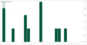 Letter Count Visulization