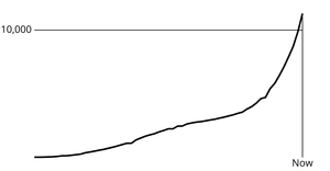 50) Coronavirus Line Chart with 10,000 Marker Line