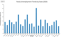  Fork of Bar Chart: the unemployment rates for 25 random states over 10 years with a dropDown