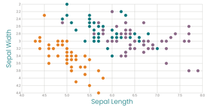 Styled Scatter plot WITH COLOUR