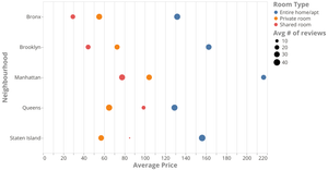 Scatter Plot for New York Airbnb
