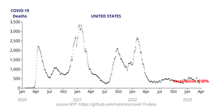 Fork of COVID-19 Deaths in US (NYT data) Reusable D3 Scatter Plot Framework