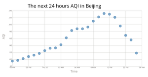 The next 24 hours AQI in Beijing (dot)