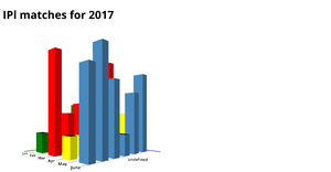 Fork of 3D Bar Chart using D3.js