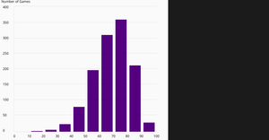 Histogram
