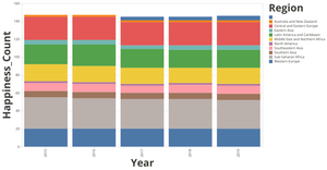 Count of countries based on each region and year