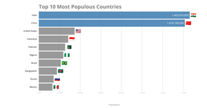 Bar Chart of 10 Most Populous Countries