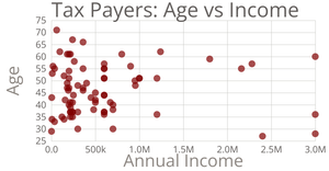 Tax Payers: Age vs Income