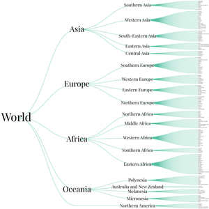 World Countries Tree