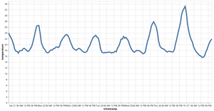 Sample Line Graph of Vega-Lite API Template