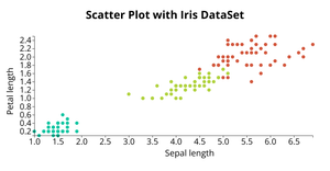 Scatter Plot with Iris DataSet